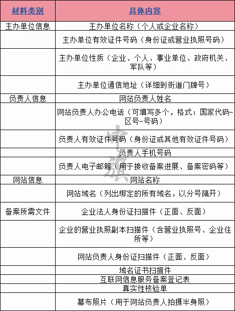 網站備案所需材料