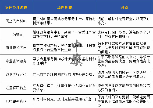 快速辦理通道示例圖，一定要按照這個準備哦