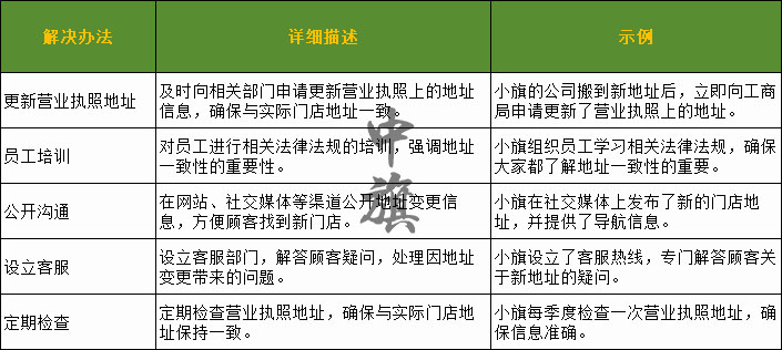 地址變更后,一定要按照這個表格圖來做 地址變更后,一定要按照這個表格圖來做