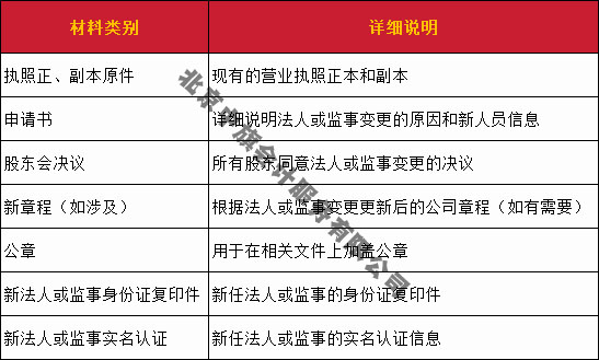法人監事變更所需要的材料清單 法人監事變更所需要的材料清單