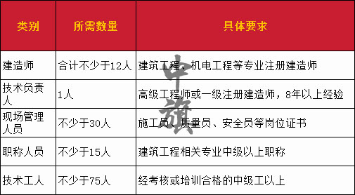 建筑資質二類所需要的人員配置表格圖 建筑資質二類所需要的人員配置表格圖