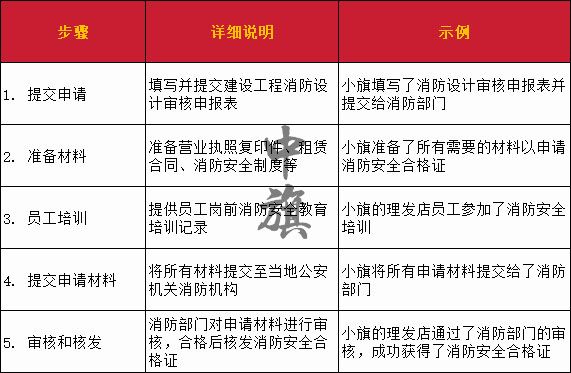 辦理消防安全合格證書的流程以及步驟 辦理消防安全合格證書的流程以及步驟
