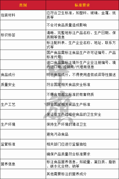 預包裝食品的安全標準簡單示例表格 預包裝食品的安全標準簡單示例表格
