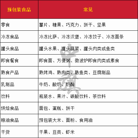 超市內常見的預包裝食品清單