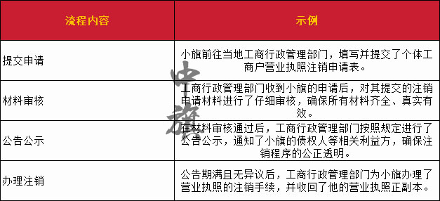 小旗準備注銷時的步驟流程圖