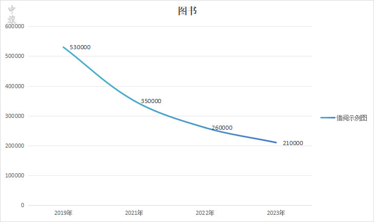 2019年到2023年借閱圖書狀態圖.jpg