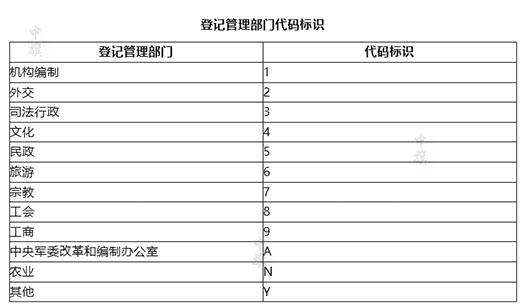 登記管理部門代碼標識
