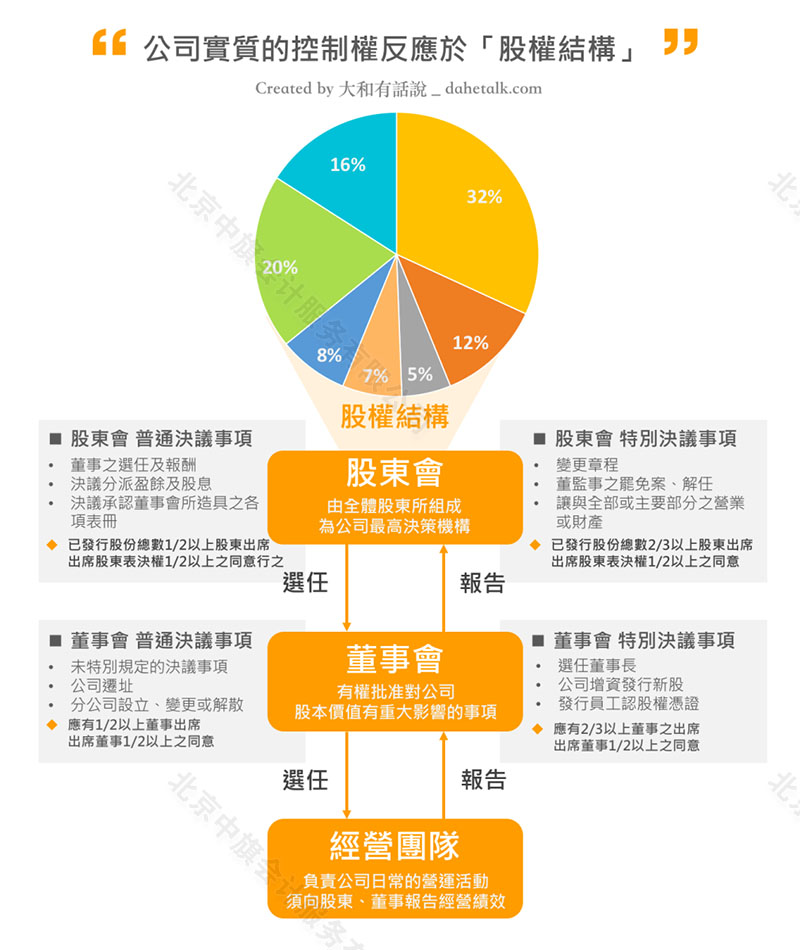 公司的股權結構.jpg 公司的股權結構.jpg