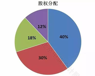 股權分配 股權分配