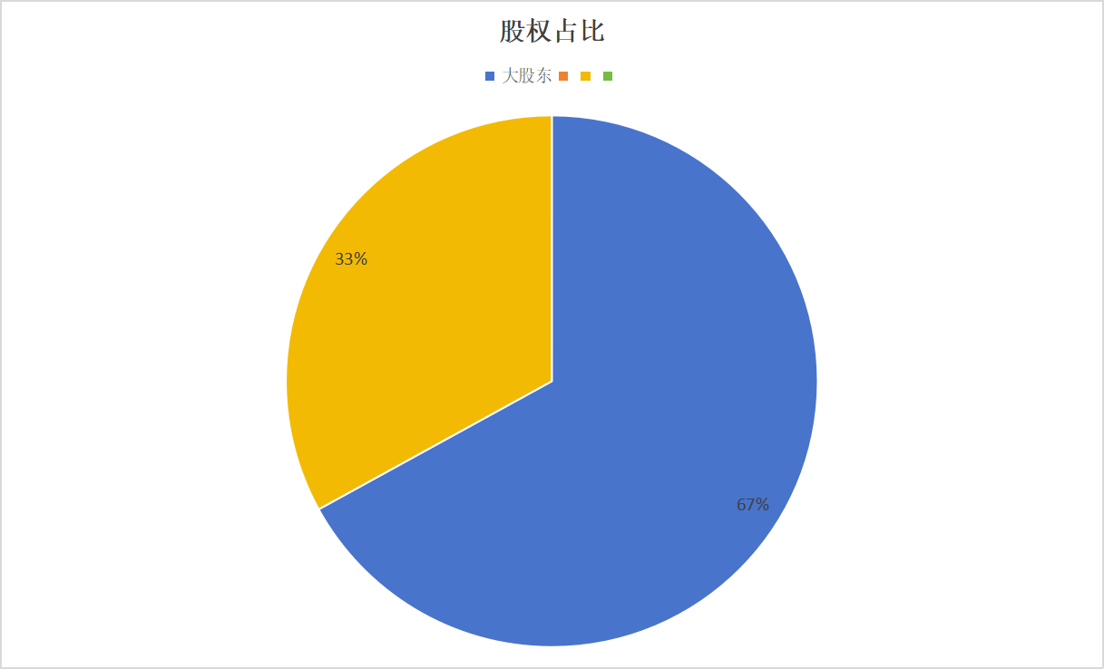 股權(quán)占比67%示意圖.png 股權(quán)占比67%示意圖.png