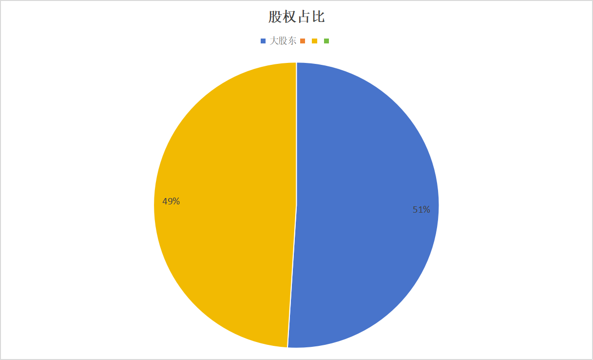 股權(quán)占比達到51%.png 股權(quán)占比達到51%.png
