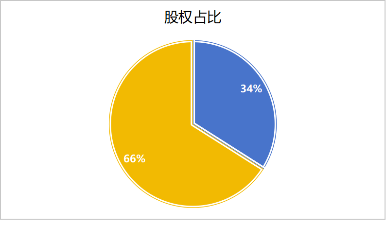 股權(quán)占比達到34%的時候.png 股權(quán)占比達到34%的時候.png