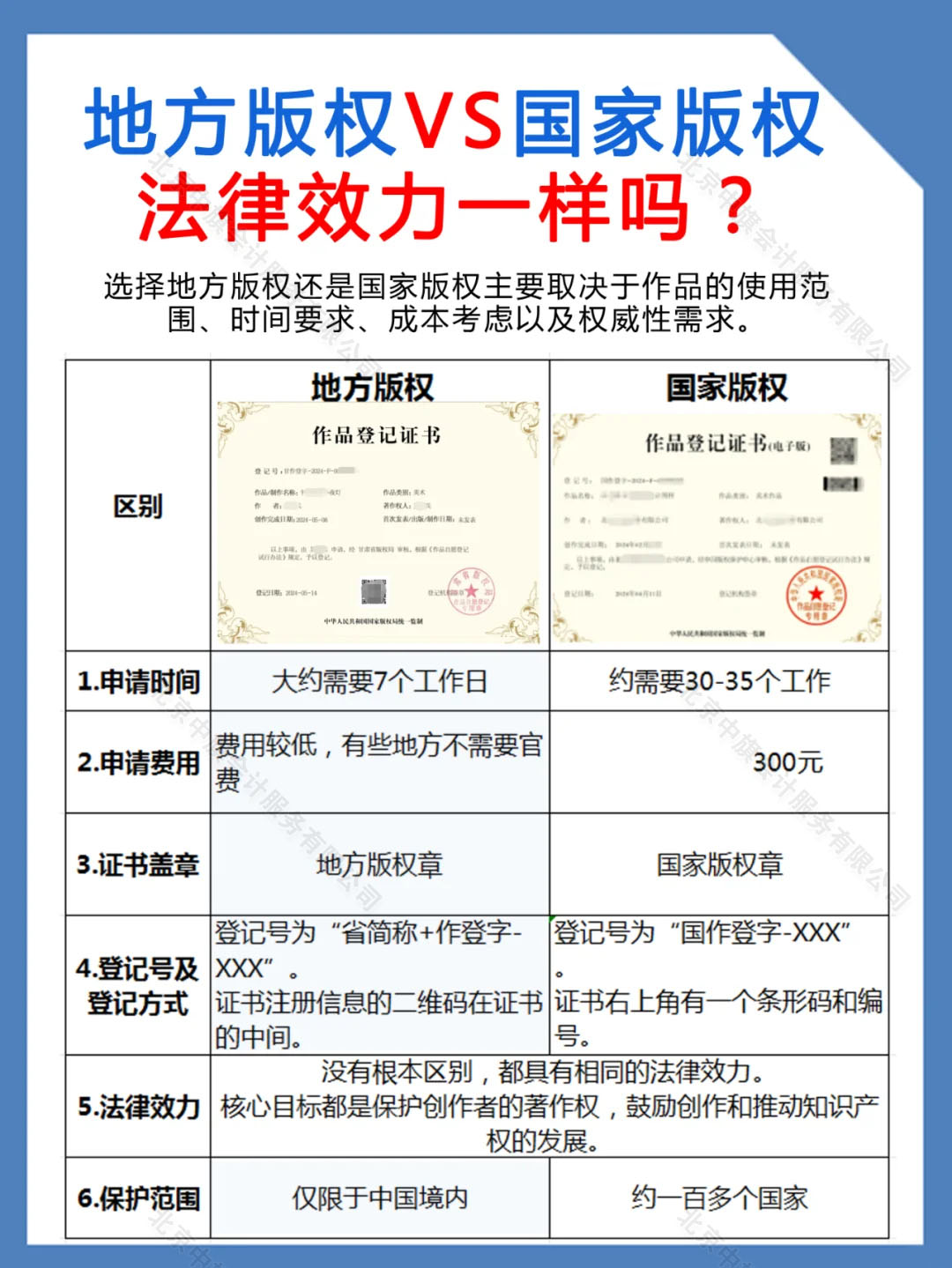 地方版權和國家版權法律效力一樣么？