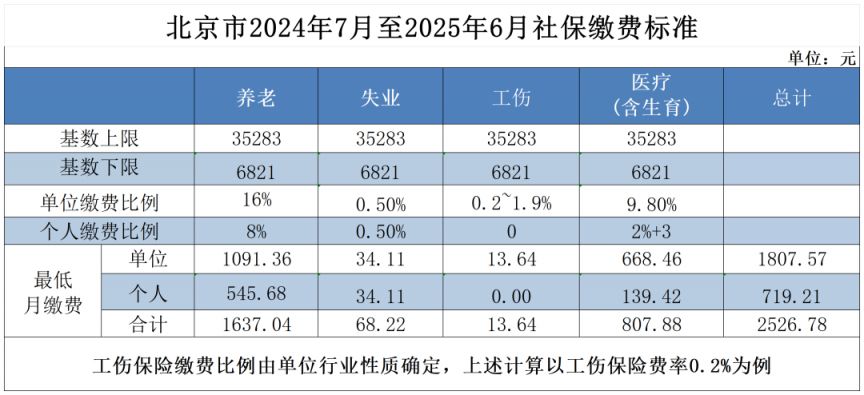 北京市2024年7月至2025年6月社保繳費標準.png