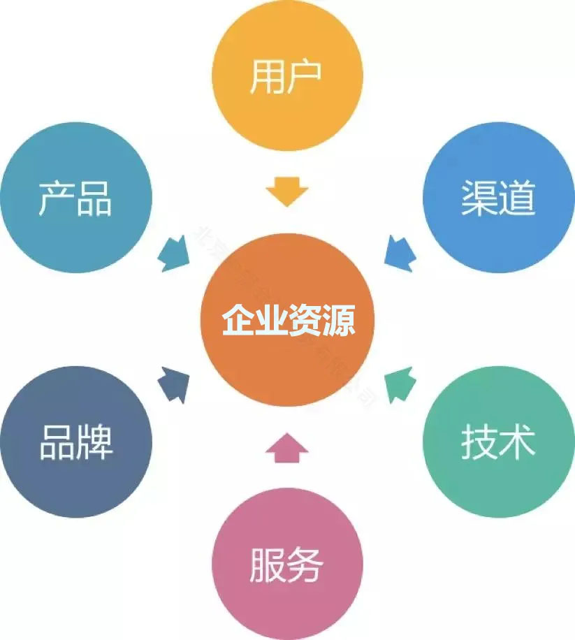 企業(yè)資源整合，產(chǎn)品，用戶，渠道，技術(shù)，服務(wù)，品牌等.jpg