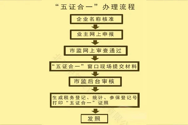 五證合一的辦理流程.jpg