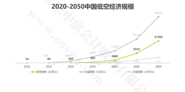 2020年-2050年中國低空經濟規模發展趨勢.jpg 2020年-2050年中國低空經濟規模發展趨勢.jpg
