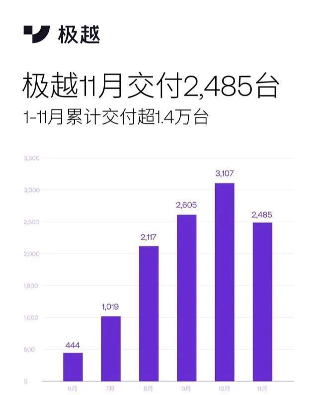 極越11月交付2485臺.png 極越11月交付2485臺.png