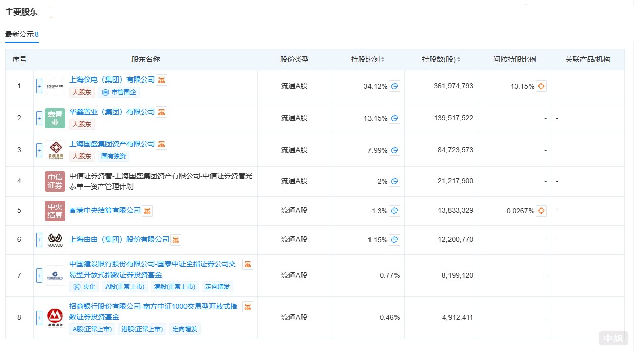 某上市公司股份占比 某上市公司股份占比