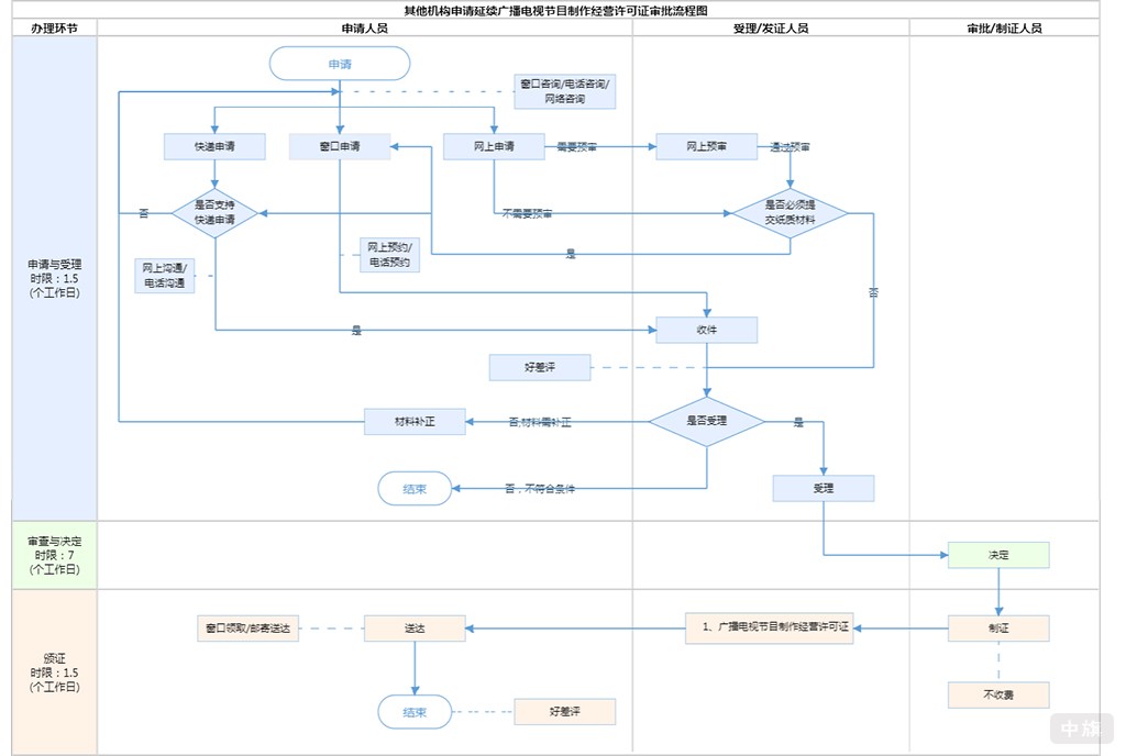 續(xù)期流程圖 續(xù)期流程圖