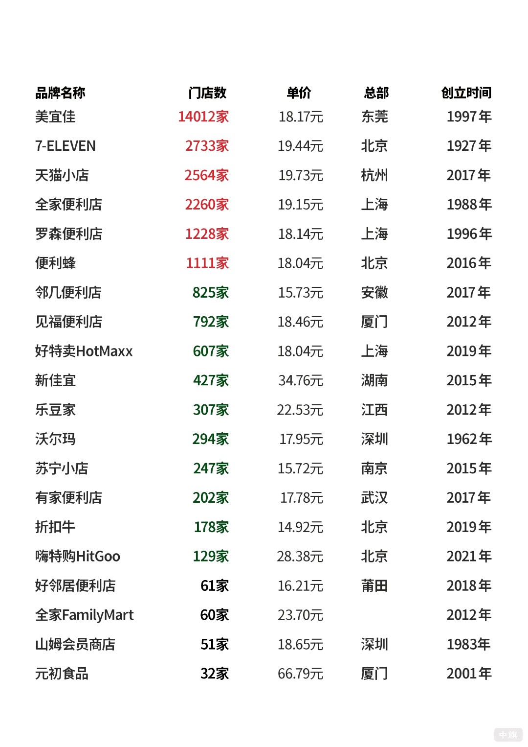 國內連鎖便利店的門店數量和成立時間