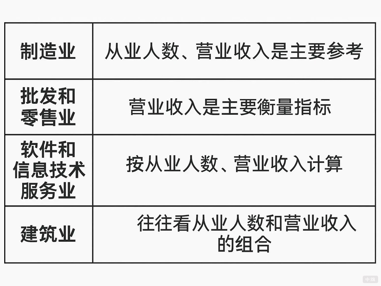 行業標準差異簡單示意圖 行業標準差異簡單示意圖