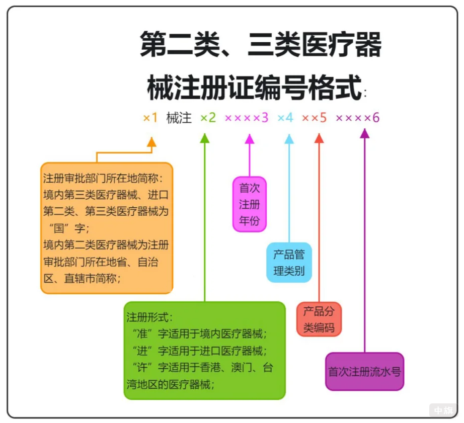 第二類三類醫療器械注冊證編號格式 第二類三類醫療器械注冊證編號格式