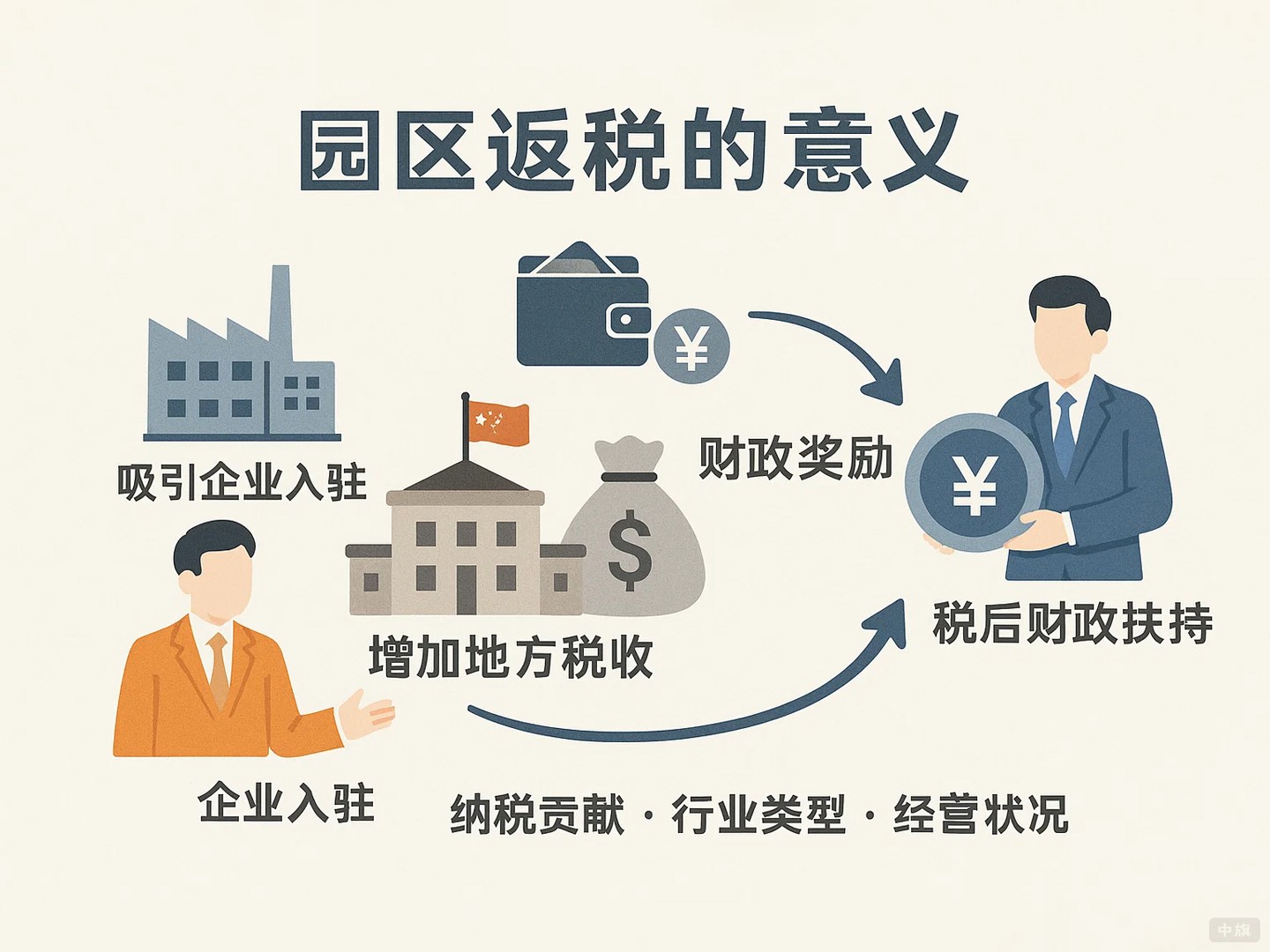 園區(qū)返稅的意義在哪里？