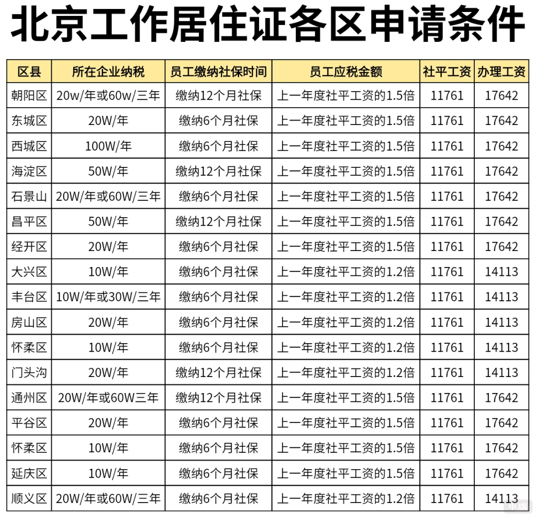 北京工作居住證各區申請條件
