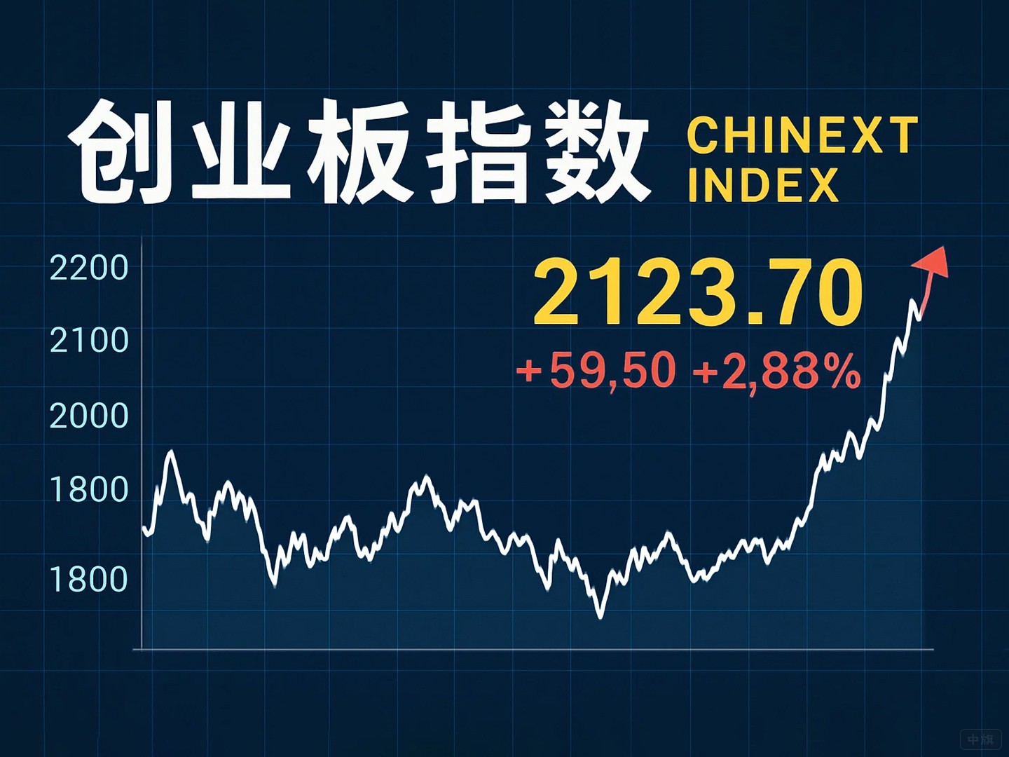 創業板指數能看出來什么？