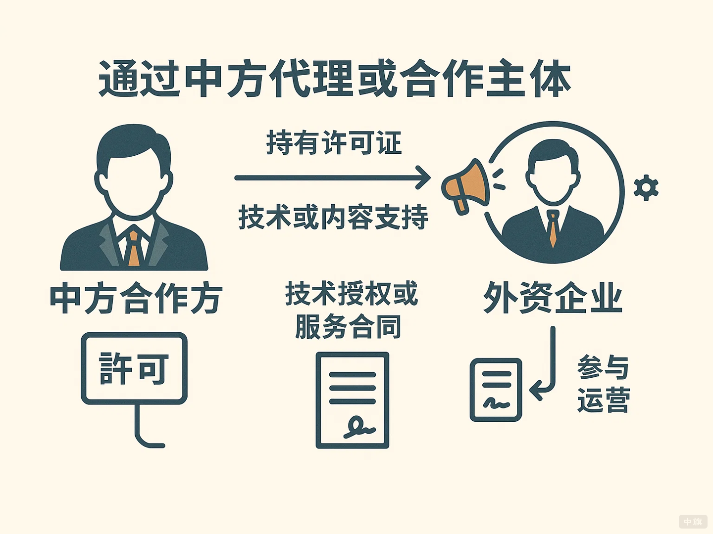 通過中方代理或合作主體
