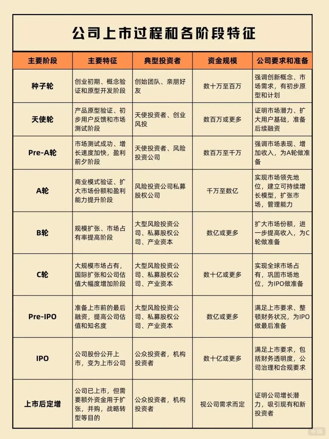 公司上市過程和各階段特征