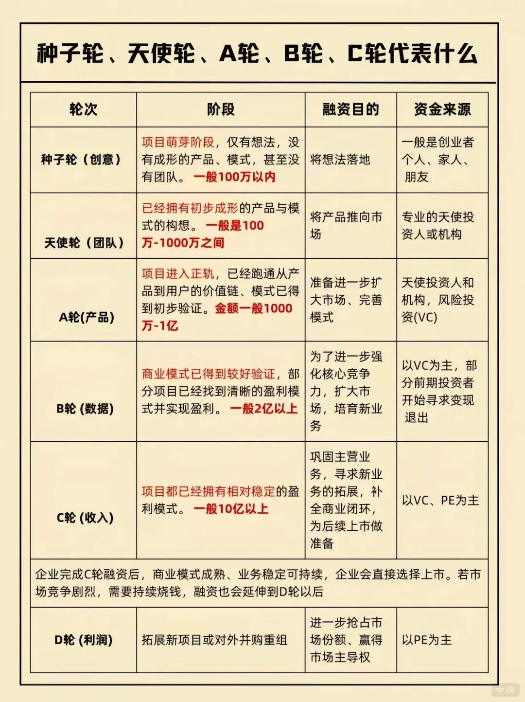 種子輪、天使輪、A輪、B輪、C輪代表什么