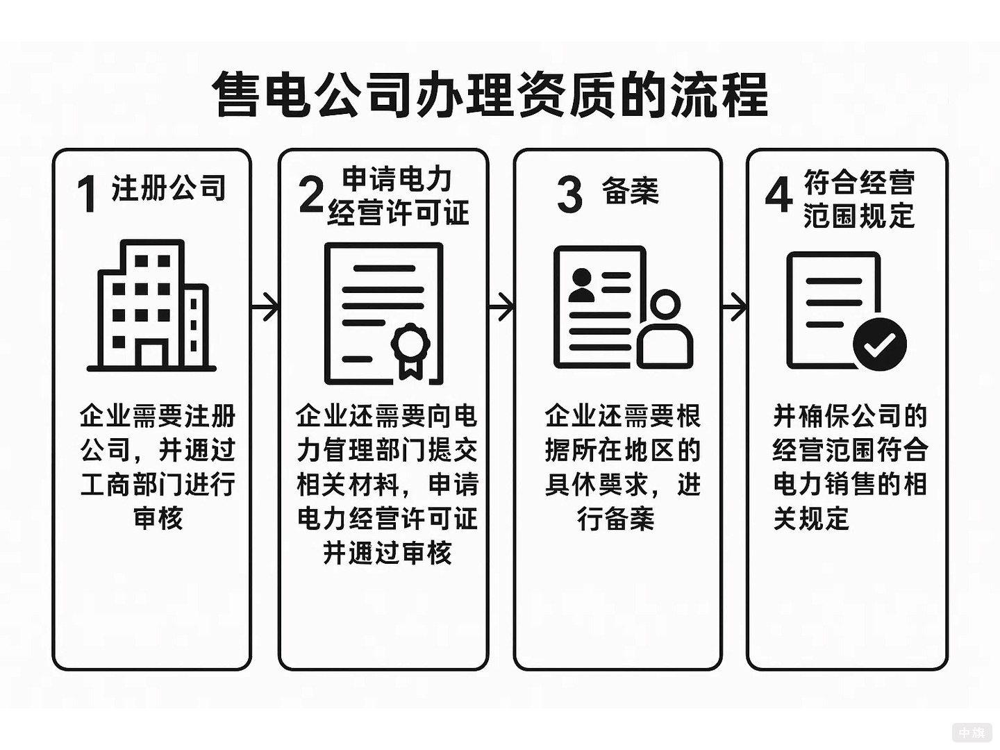 售電公司辦理資質(zhì)的流程